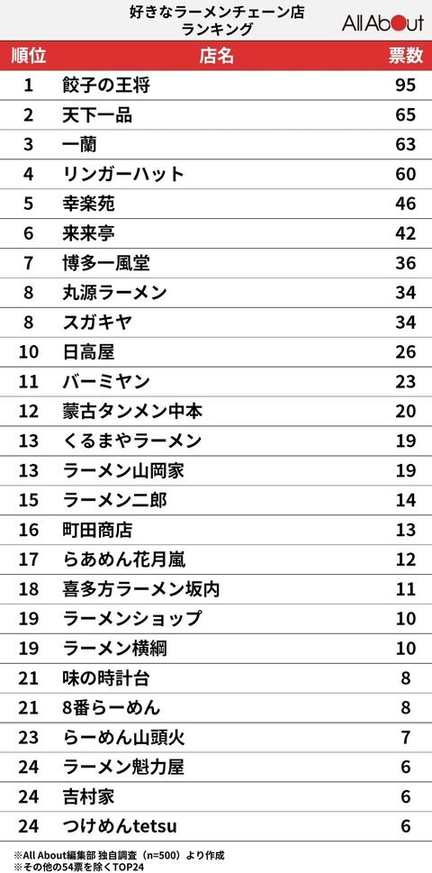 好きなラーメンチェーン店ランキングTOP24！ 3位「一蘭」、2位「天下一品」、1位は？