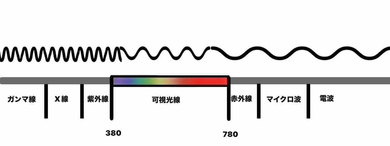 三次元は約7.23㎝の波長 : 興味の備忘録