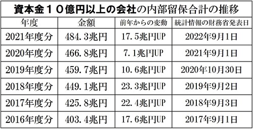 内部留保の推移
