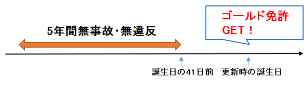 5年無事故無違反なのにゴールド免許にならなかったんだが！？
