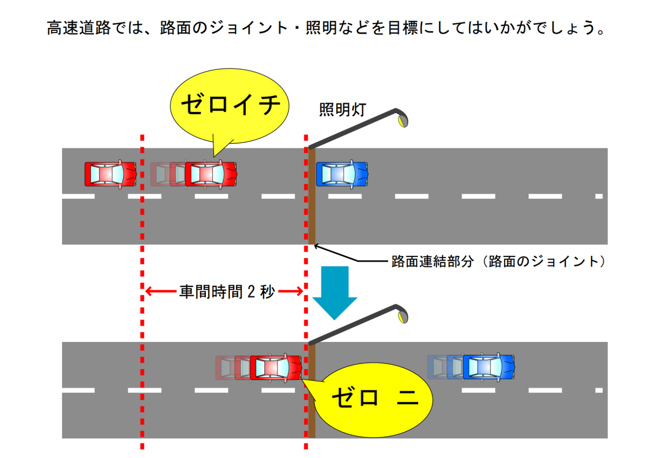 教官「高速道路走ってる時の車間距離は概ね100m」ワイ「どうやって距離はかるんや…」