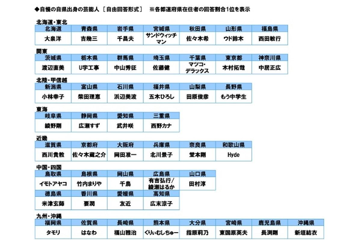 【画像】4700人が選ぶ！出身地の自慢の芸能人がこちらｗｗｗ