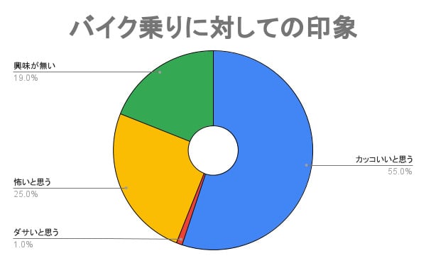 女性ウケの良いバイクって何だと思う？