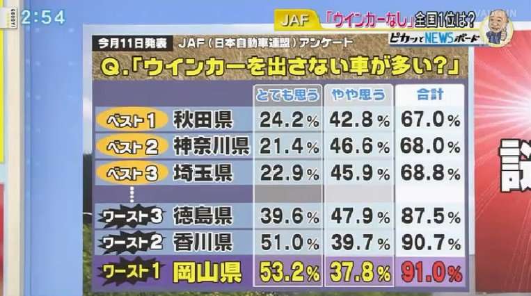 【謎】ウインカー出すの遅い奴、何のためにあんなに遅いのか？