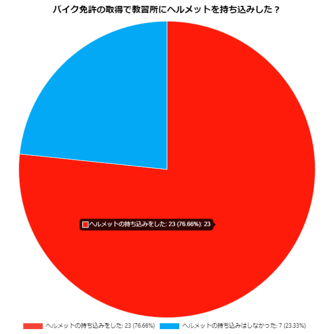 バイクの教習でヘルメット借りたらマスクみたいなやつ買わされたんだが
