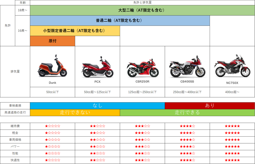 バイク50cc←ゴミ　125←コスパ最強　250←高速以外楽しい　400←大型コンプ　750←攻守最強
