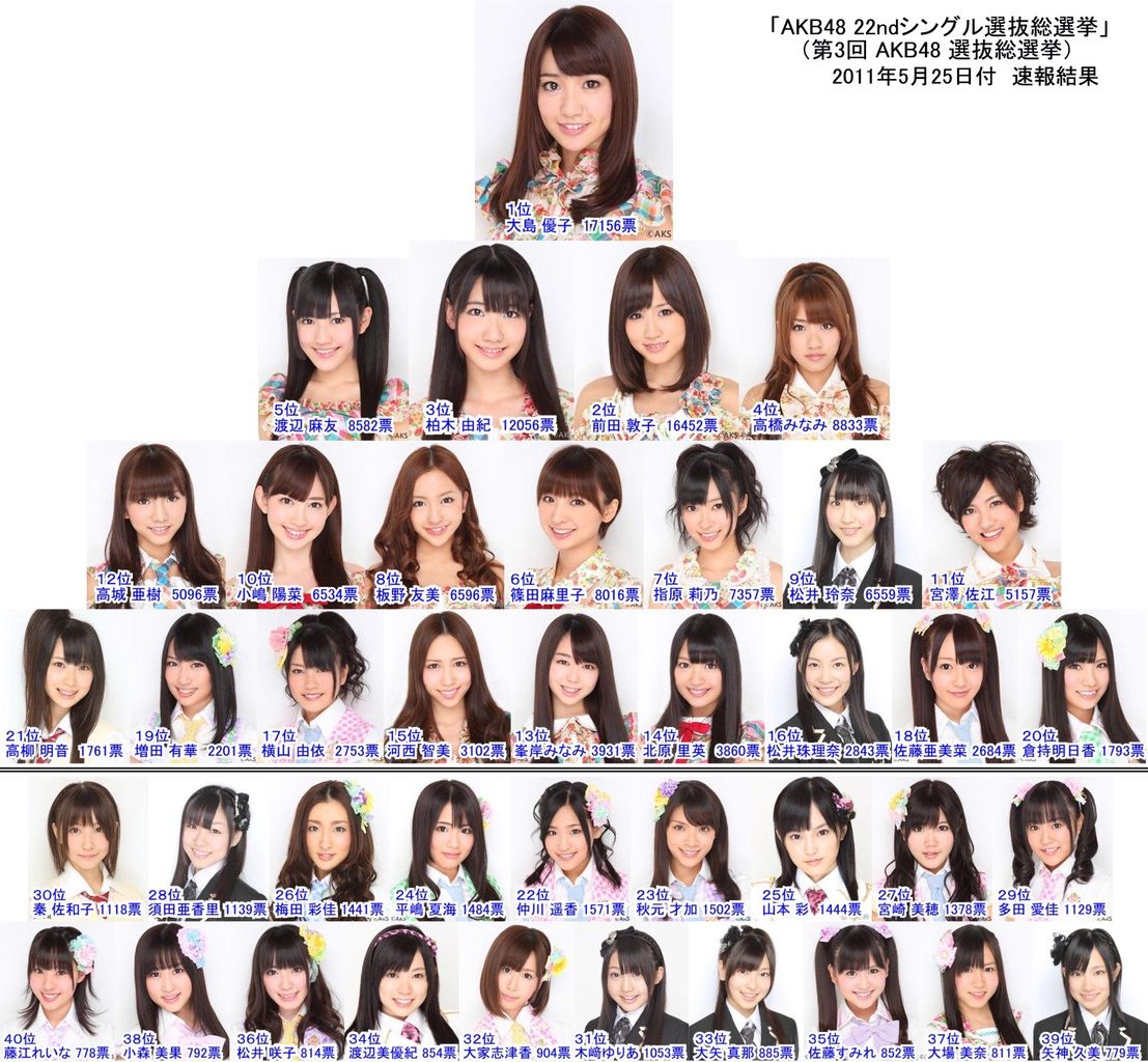 akb 人気ランキング