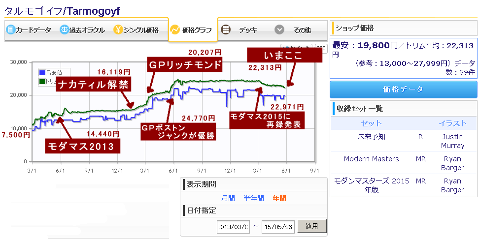 タルモゴイフは値下がりするの?値上がりするの? : 速攻MTG タルモゴイフは値下がりするの?値上がりするの? : 速攻MTG
