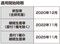 〈朗報〉排ガス規制 50ccは延期へ!!