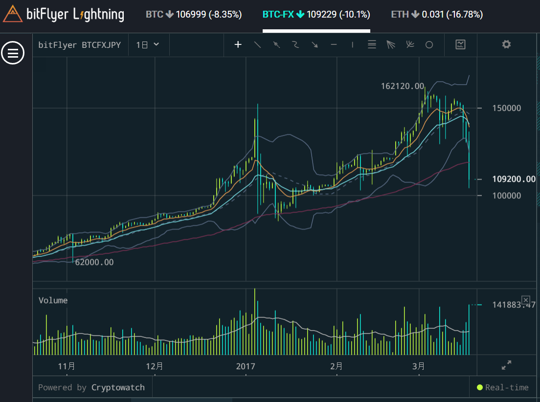 建玉情報】一日でロスカット3回。この暴落は・・・。 : ビットコインを無料で稼ぐ！