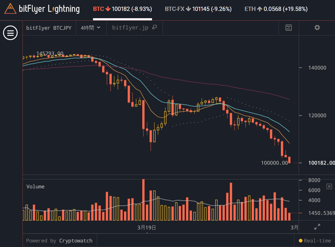 相場・市況】3月25日 どうにか10万円台をキープしてるが・・・ : ビットコインを無料で稼ぐ！