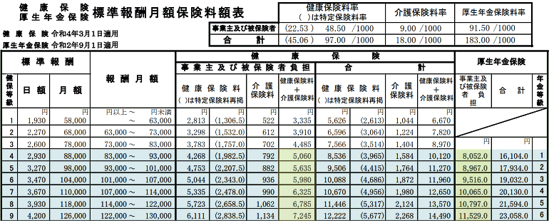 標準報酬月額保険料額表 令和4年