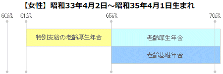 女性昭和33年4月2日～昭和35年4月1日生まれ特別支給の老齢厚生年金