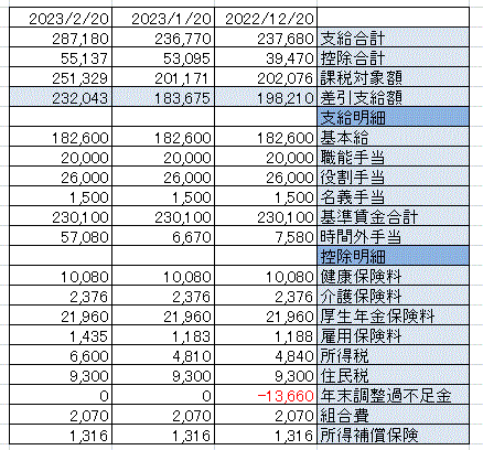 ブログ給料