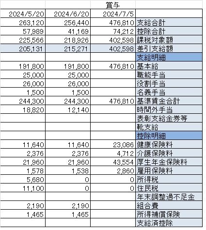 20240705賞与