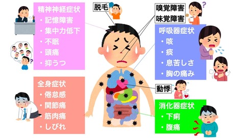 新型コロナ後遺症でみられることがある症状 title-1649552774822