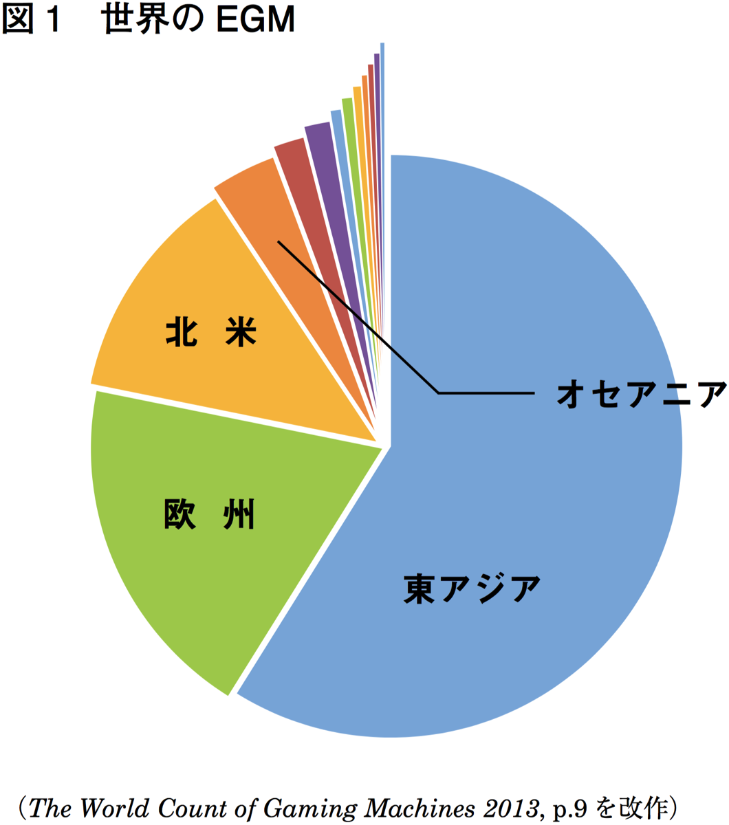 世界のEGMの割合