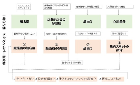 売れる条件