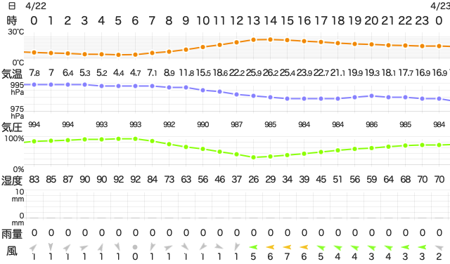 20250422TemperatureAizu