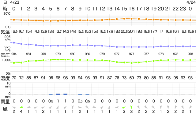 20250423TemperatureAizu