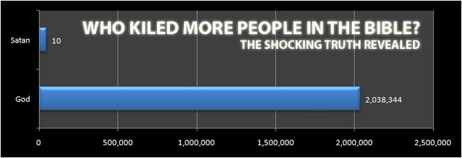 who-killed-more-people-in-the-bible-god-or-satan