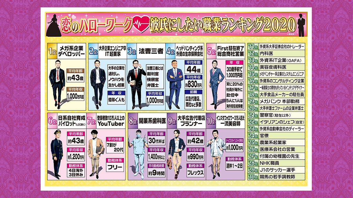 画像 彼氏にしたい職業ランキングがこちらwwww 人気の アプリ コミック にどっぷりハマって暇なし生活 画像 彼氏にしたい職業ランキングがこちらwwww 人気の アプリ コミック にどっぷりハマって暇なし生活