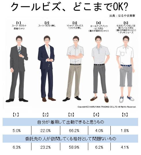 悲報 新入社員 クールビズを真に受けてノーネクタイで出社 Bipブログ