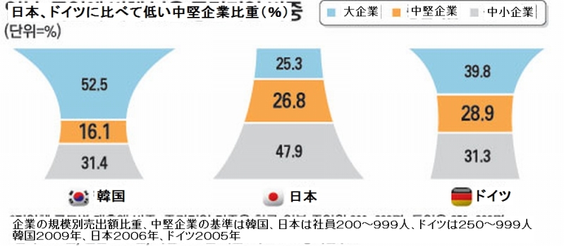 悲報 韓国の若者 大学を出ても チキン屋 になるしかないと夜中に泣く Bipブログ