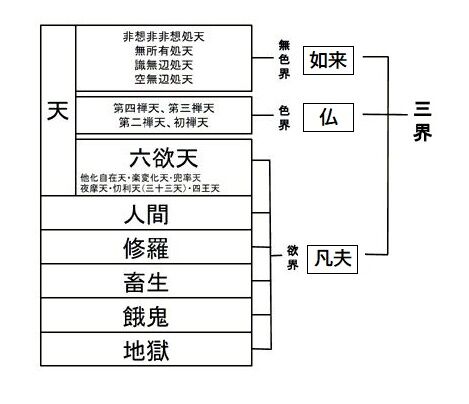 6.天界(天上界) : 仏道 ~ その壱『空の巻』~