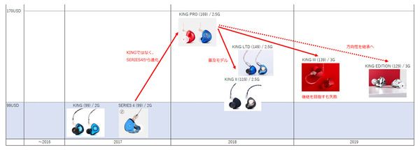 「KING PRO」の系統