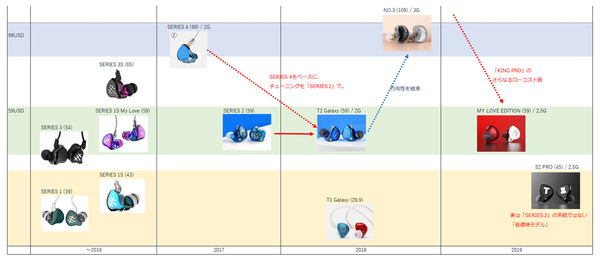 「SERIES2」「T2 Galaxy」からの系統