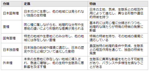 日本の生態多様性:固有種、亜種、固有亜種、そして日本独自種の不思議な世界 : ジャパニマルズ:日本固有の動物たち