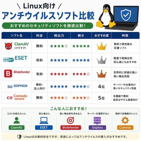 Linux向けアンチウイルスソフト比較【2026年版】本当に必要なのか