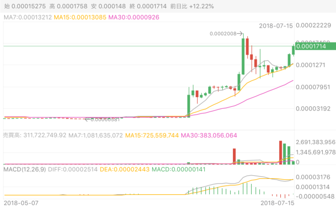 CoinExが上場通貨のVote投票制度を機能追加。投票で得られる報酬は？