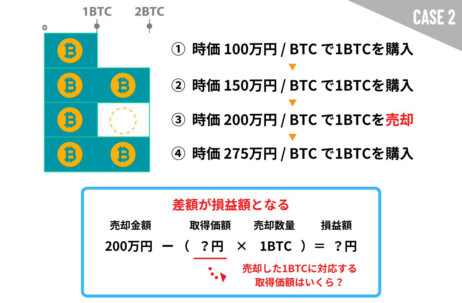 第3回 暗号資産の損益計算 移動平均法 総平均法とは Line Bitmax 公式ブログ
