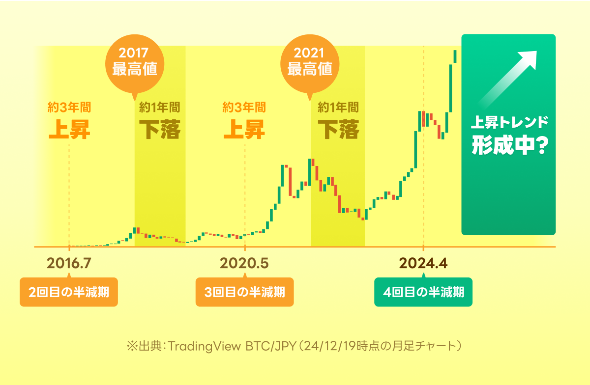 ビットコインの半減期とは : LINE BITMAX 公式ブログ