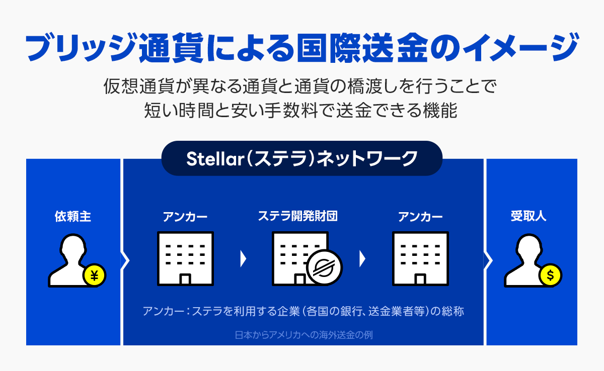 ブリッジ通貨による国際送金