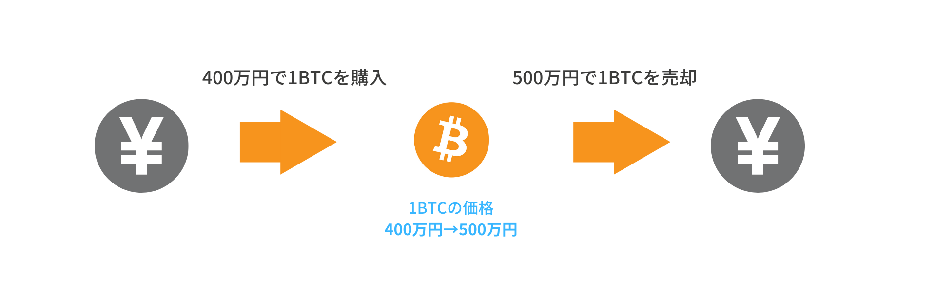 暗号資産を売却した時