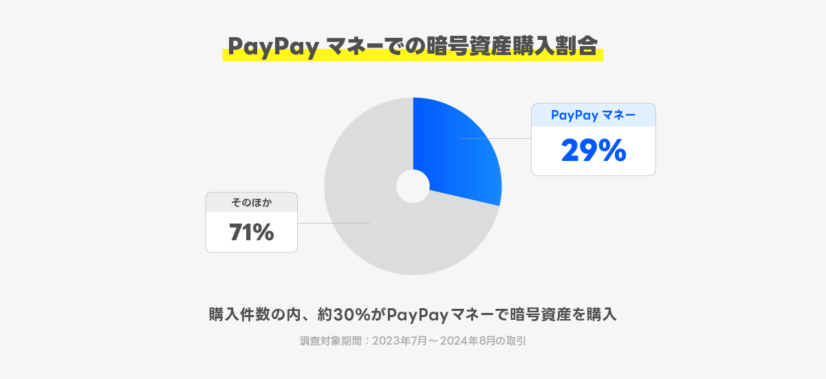 サービス開始5周年を記念し、“数字でみるLINE BITMAX”を公開 サービス開始5周年を記念し、“数字でみるLINE BITMAX”を公開