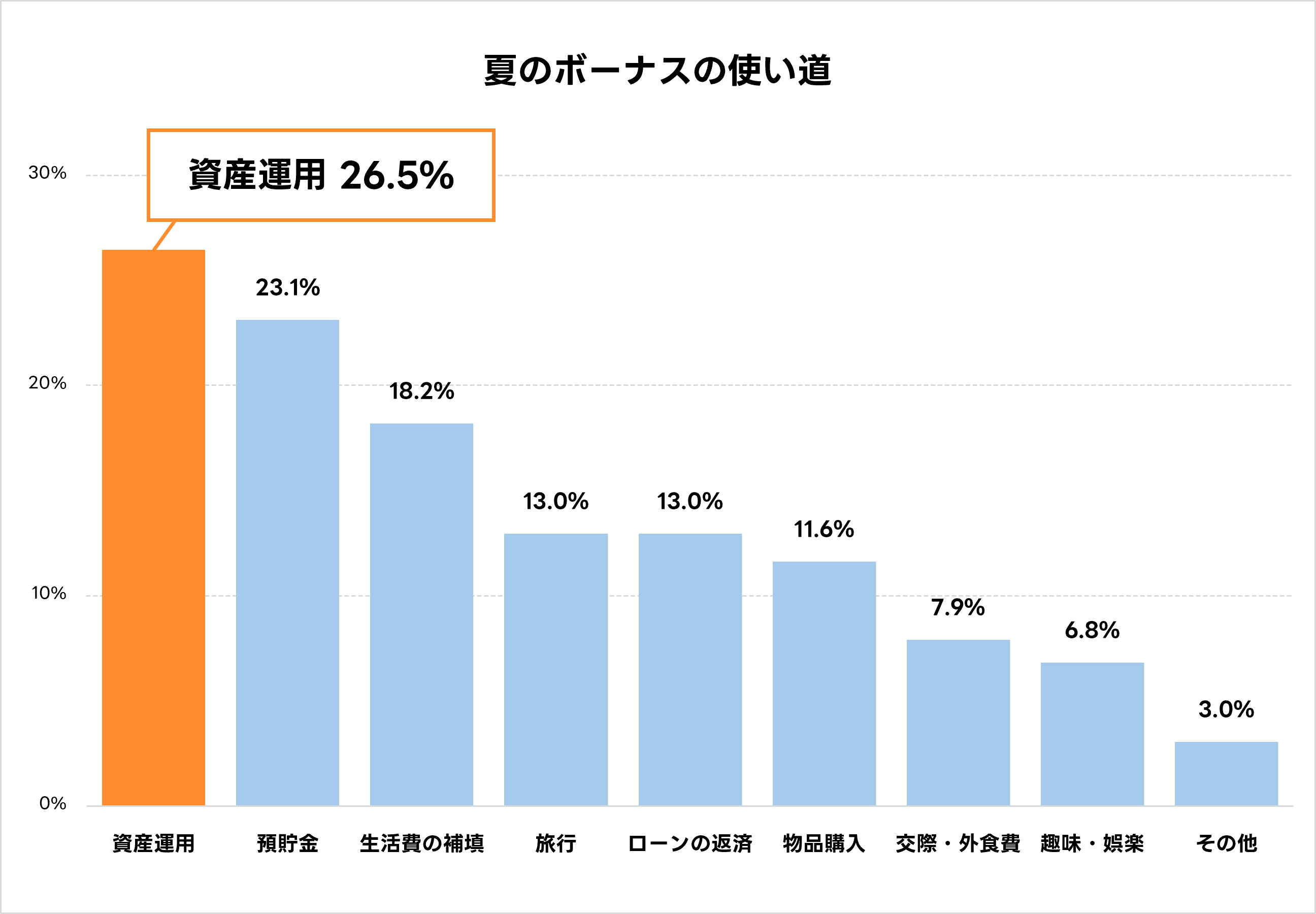 ボーナス・給付金・退職金。臨時収入があったら使う？貯める？ : LINE BITMAX 公式ブログ