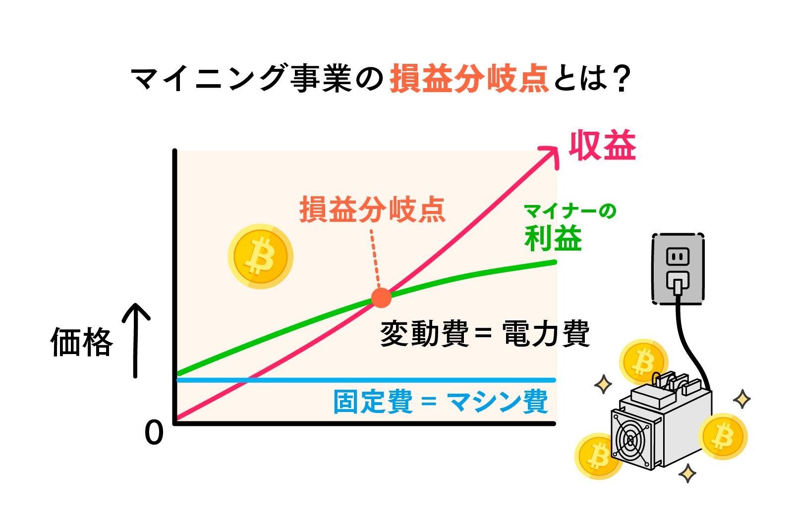教えて！LINE BITMAXの中の人】マイニングを「経済」の視点で理解する : LINE BITMAX 公式ブログ