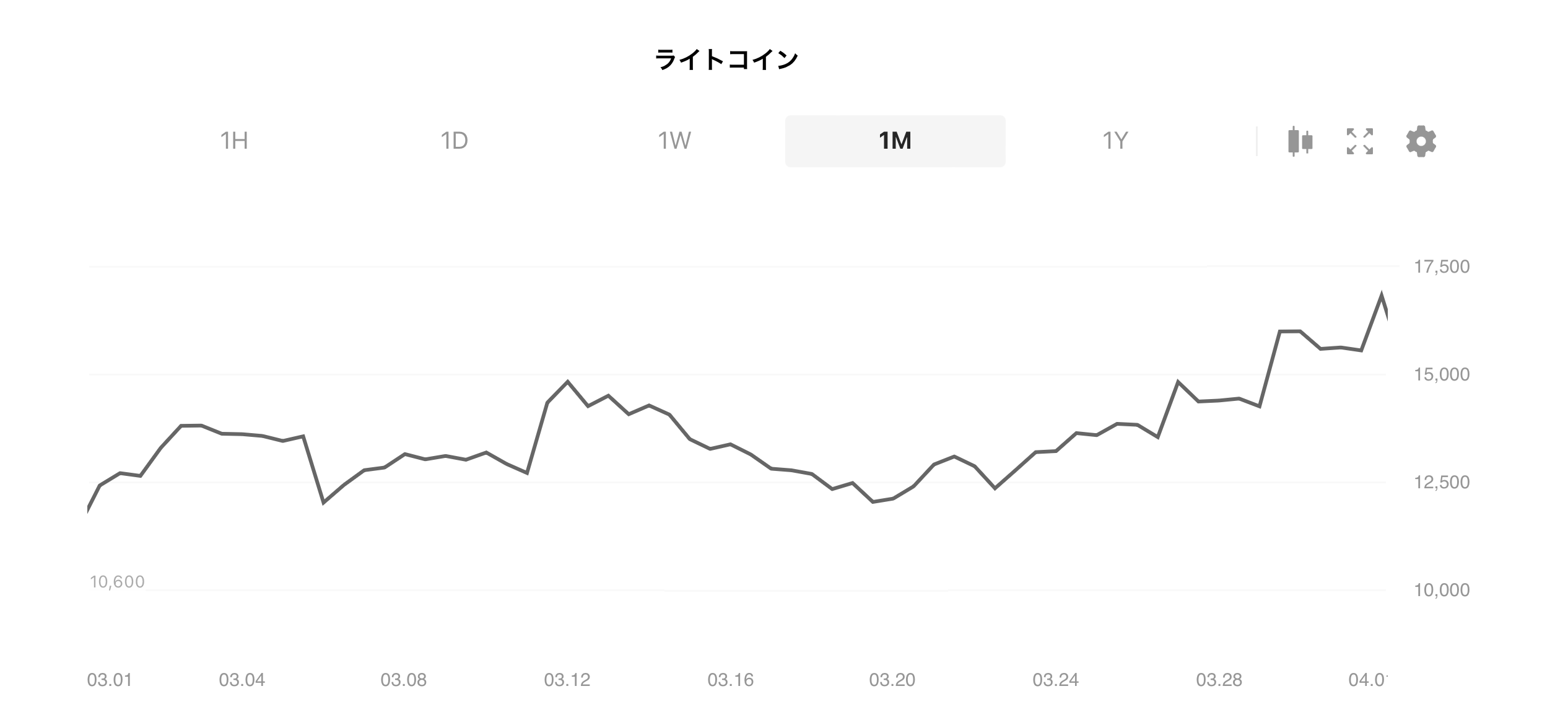 chart_LTC