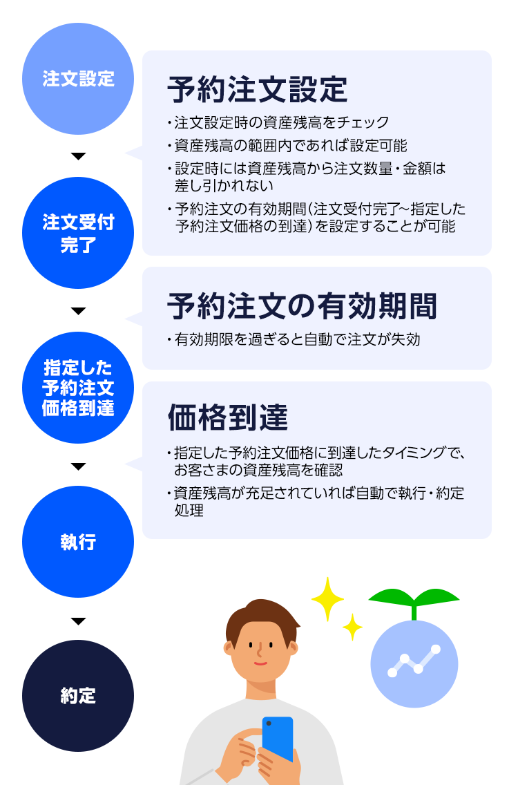 販売所の予約注文機能の使い方 : LINE BITMAX 公式ブログ 販売所の予約注文機能の使い方 : LINE BITMAX 公式ブログ