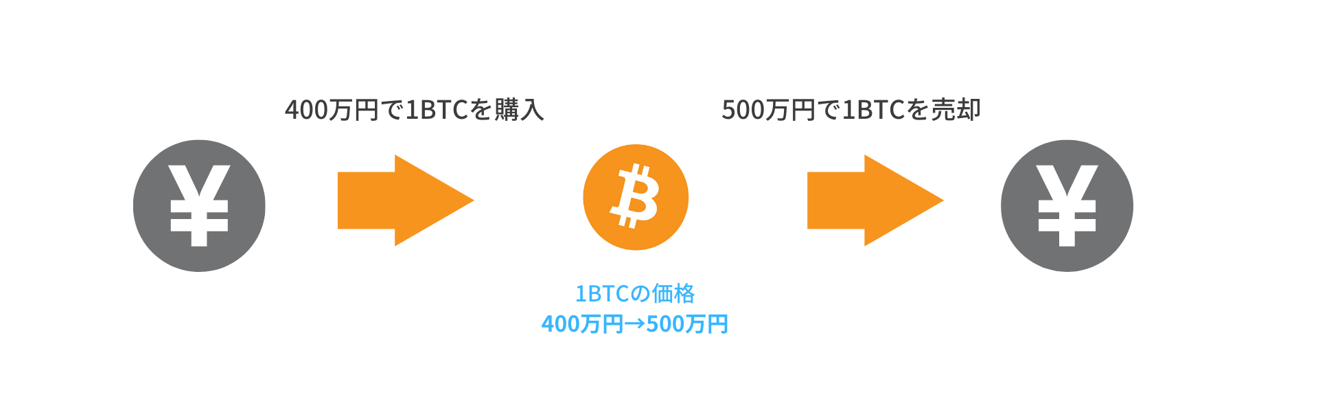 はじめての暗号資産取引【売ってから出金するまで】 : LINE BITMAX 公式ブログ
