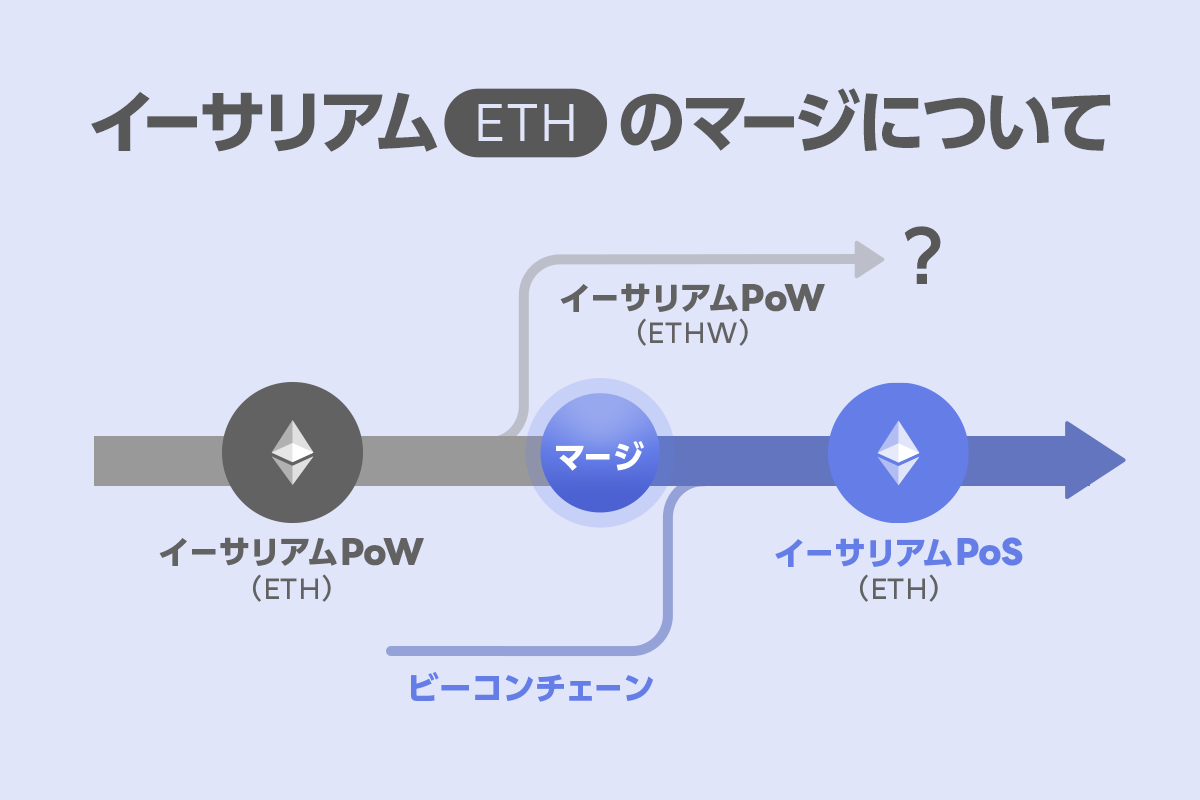 イーサリアム（ETH）の「Merge（マージ）」について : LINE BITMAX 公式ブログ