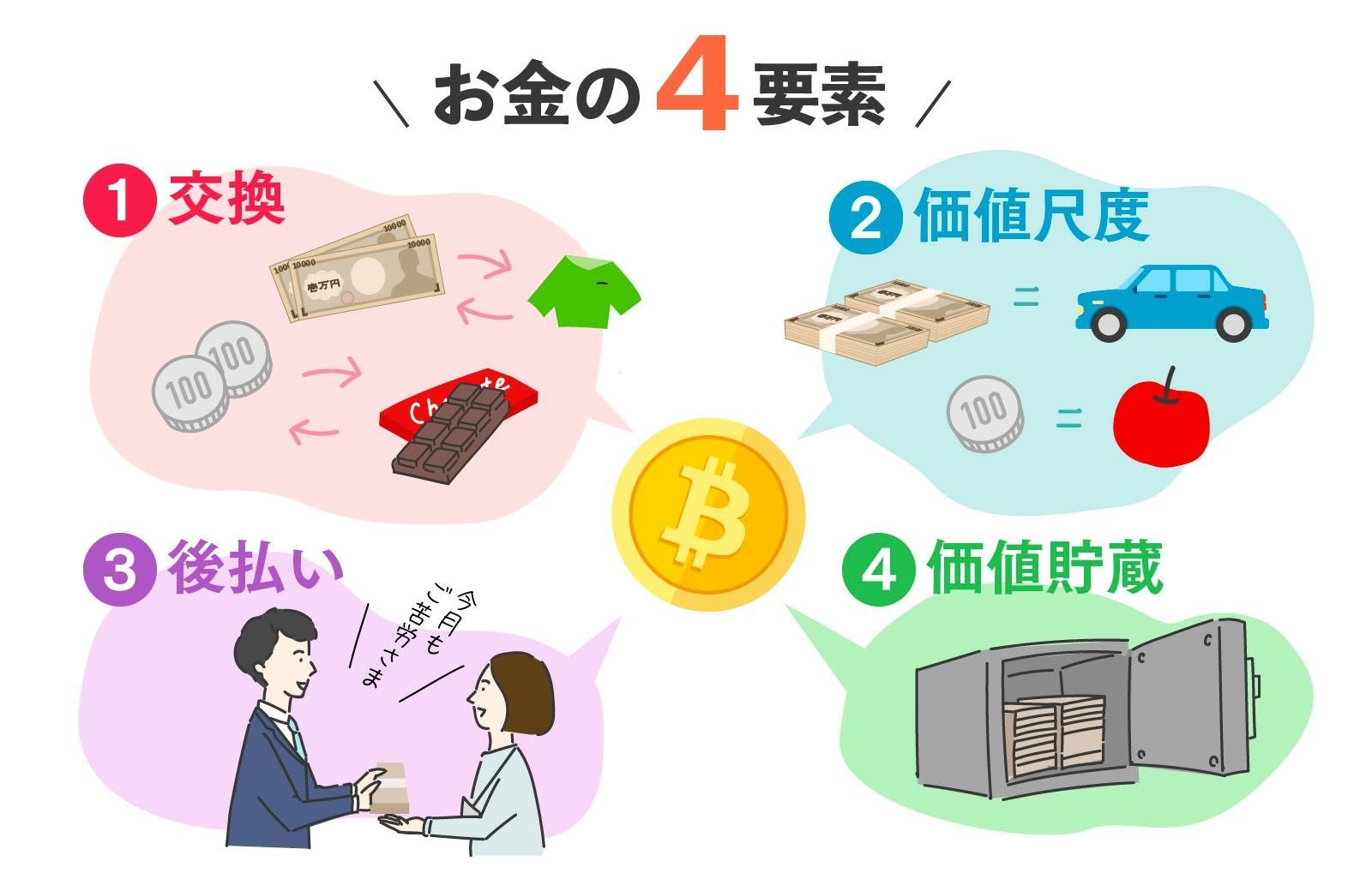 どうしてビットコインには価値があるの？お金の本質を知ろう！ : LINE BITMAX 公式ブログ