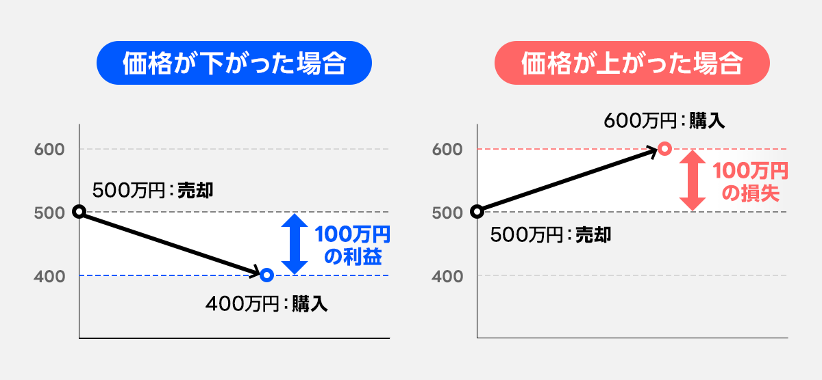 信用売りの特徴