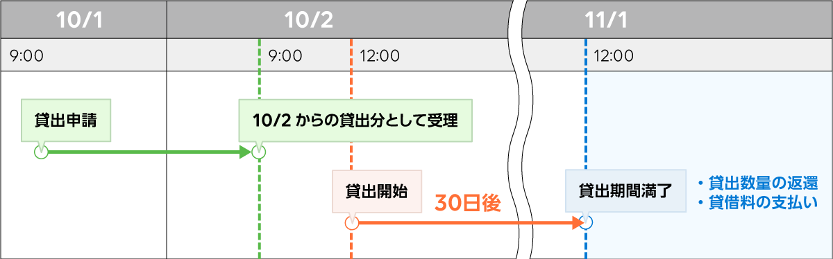 貸借料支払いまでの流れ