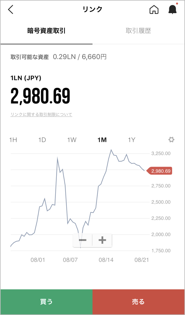 覚えて役立つチャート画面の操作方法 Line Bitmax 公式ブログ