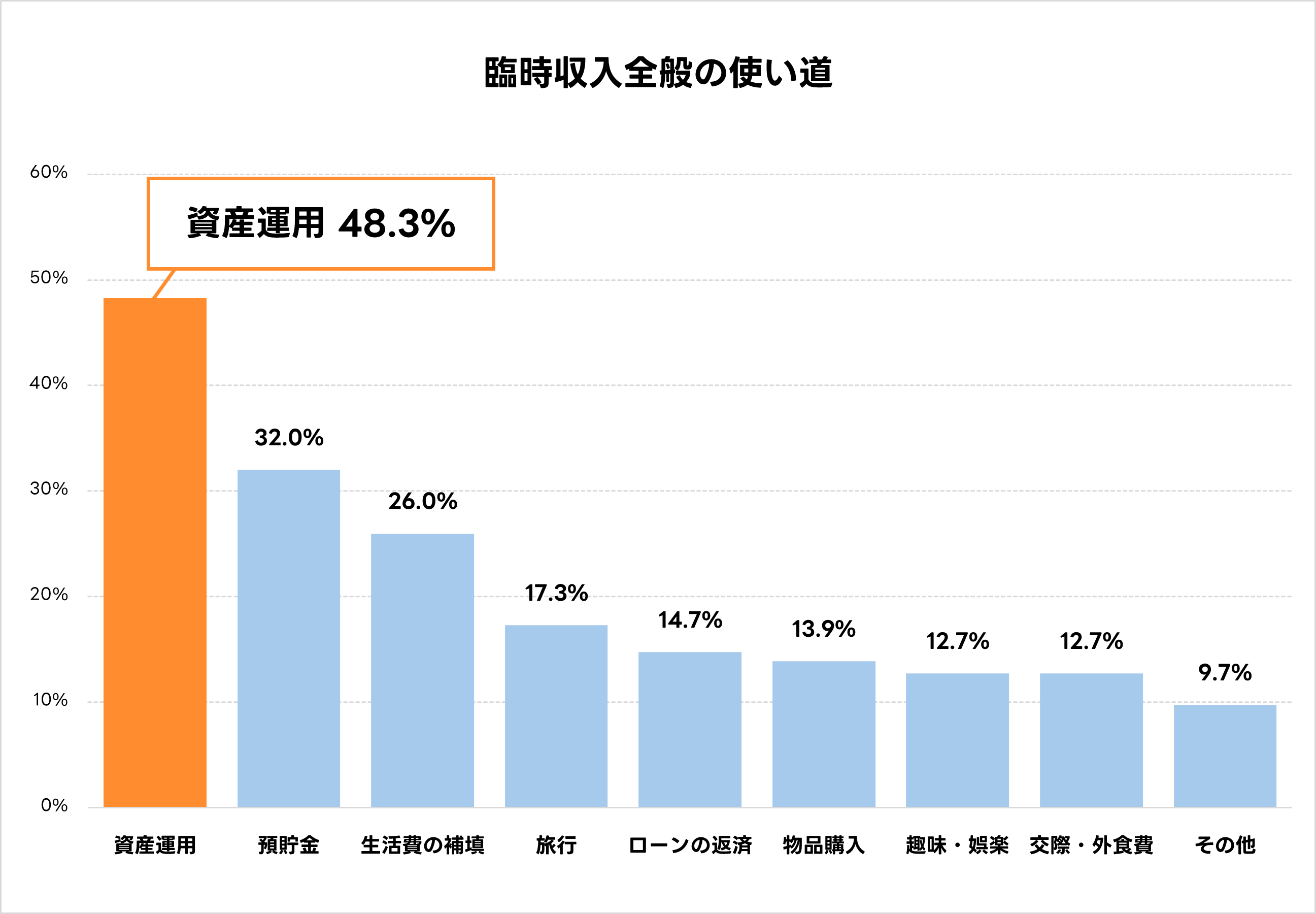 ボーナス・給付金・退職金。臨時収入があったら使う？貯める？ : LINE BITMAX 公式ブログ